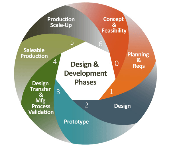 Design and Development
